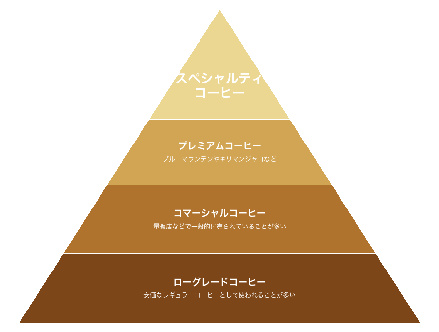 スペシャルティコーヒーの説明図